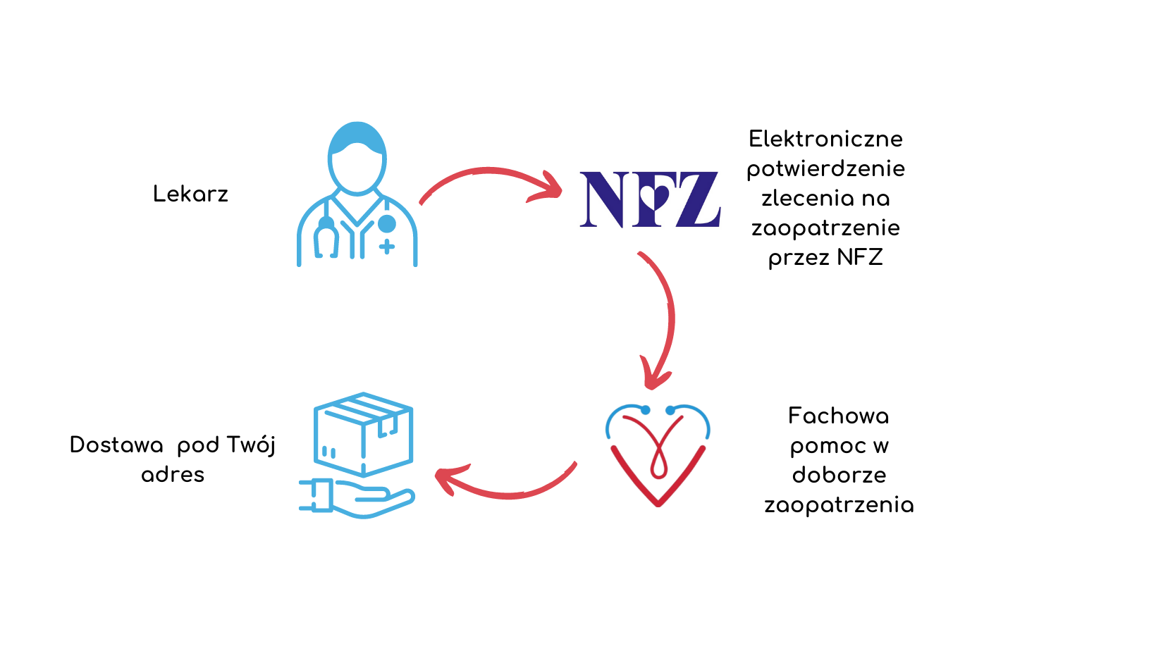 Grafika przedstawiająca sposób zakupu wózka